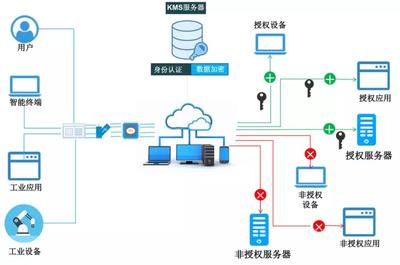 工業互聯網數據服務安全 現狀、挑戰與策略