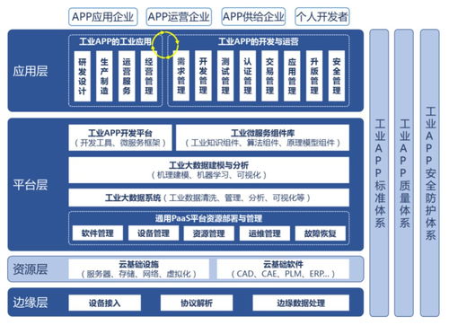 工業App 能否成為繼Android和iOS后，開發者的下一個春天？